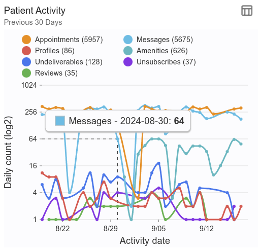 chartpatactivity.png